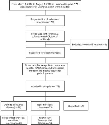 Evaluations of Clinical Utilization of Metagenomic Next-Generation Sequencing in Adults With Fever of Unknown Origin